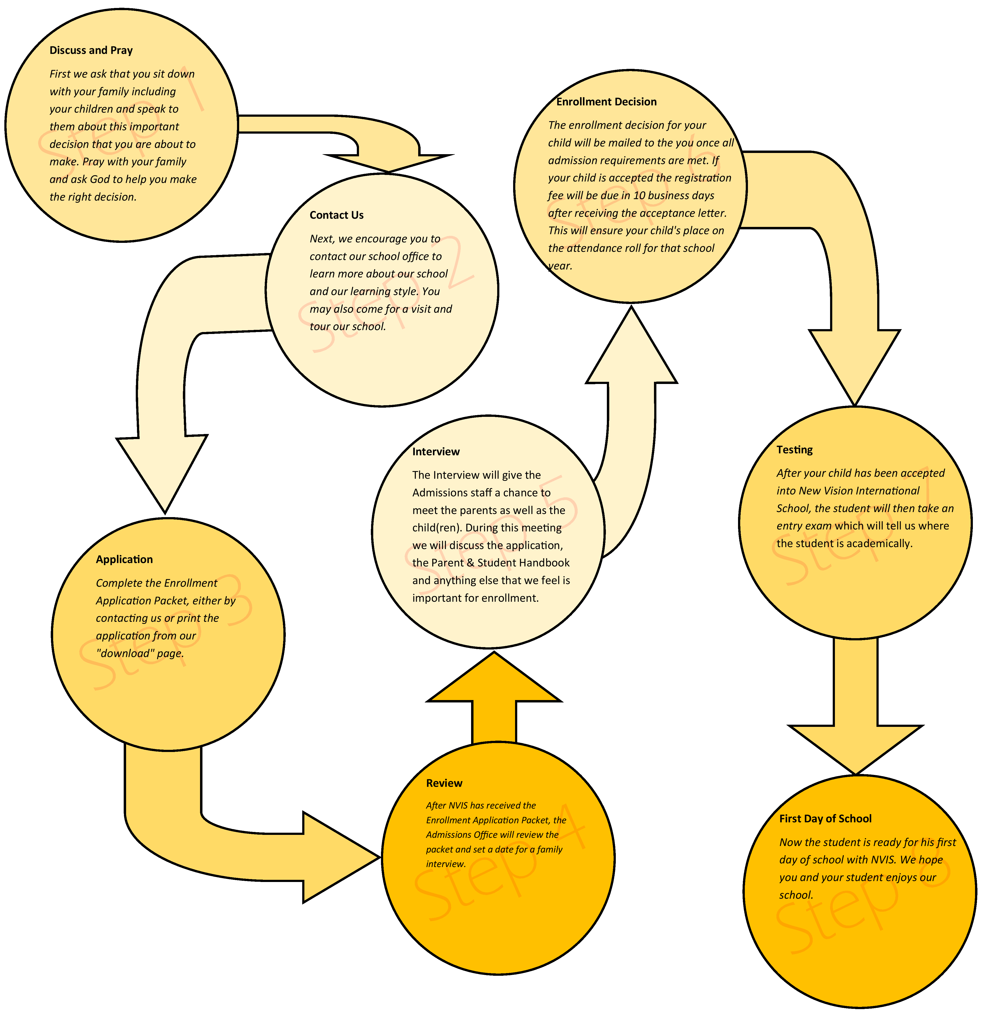 Admissions Process